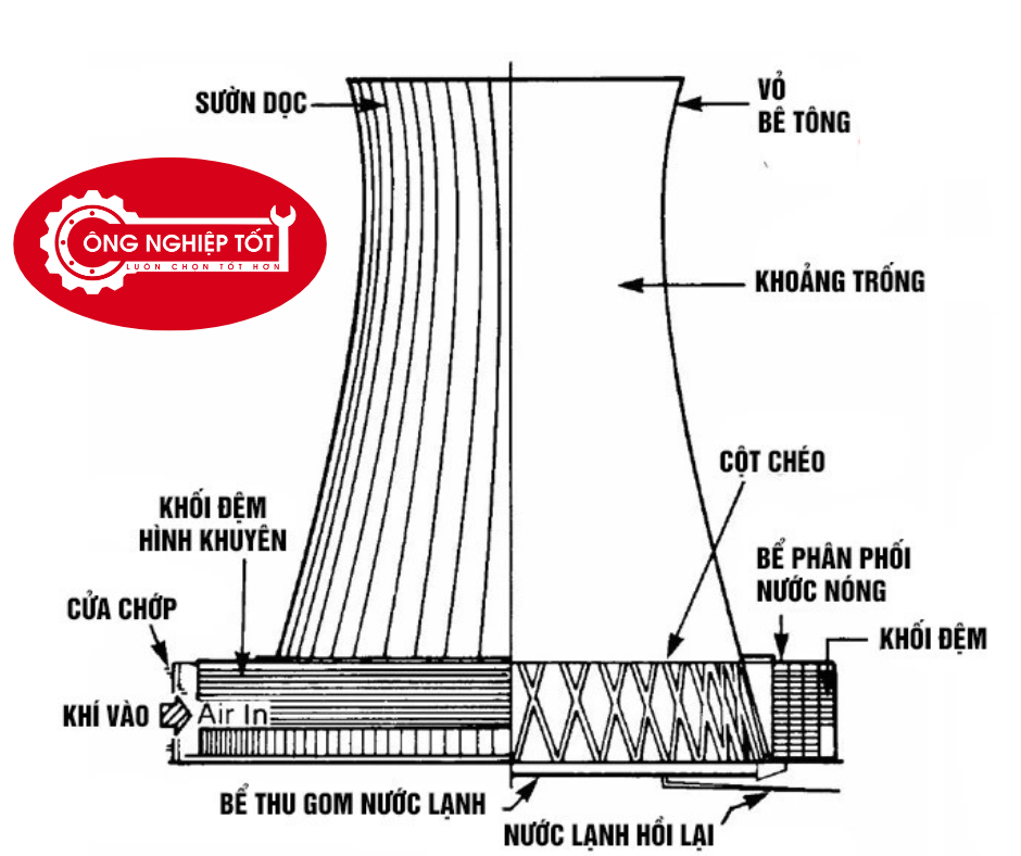 Khối Trao Đổi Nhiệt Bên Trong Tháp